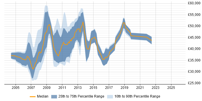 Salary distribution trend for jobs in the South East citing SAS Macro