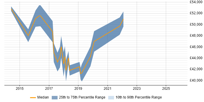 Salary distribution trend for jobs in the South East citing SAS Visual Analytics