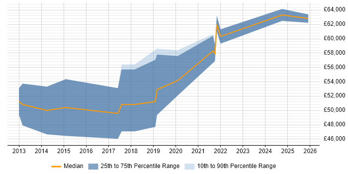 Salary distribution trend for SC Cleared Business Analyst job vacancies in the South East