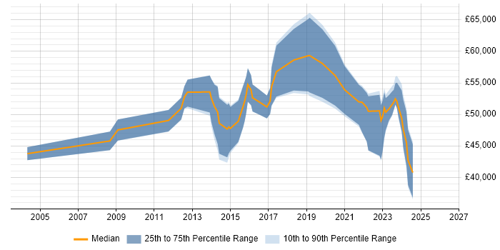 Salary distribution trend for SC Cleared Project Manager job vacancies in the South East