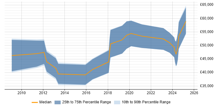 Salary distribution trend for SC Cleared Software Engineer job vacancies in the South East