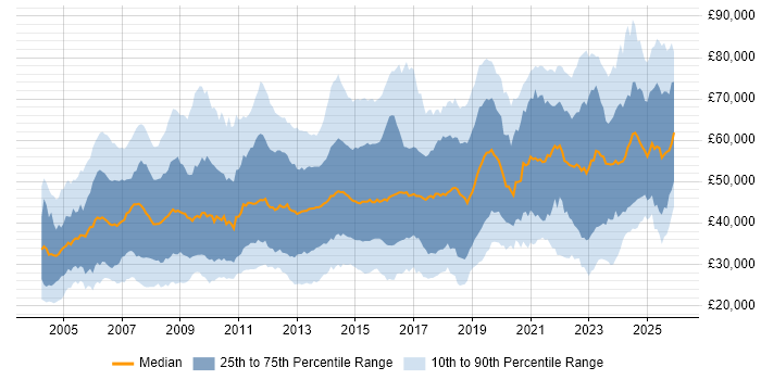 Salary distribution trend for jobs in the South East citing SC Cleared