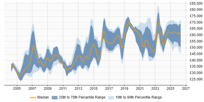Salary distribution trend for jobs in the South East citing SCADA