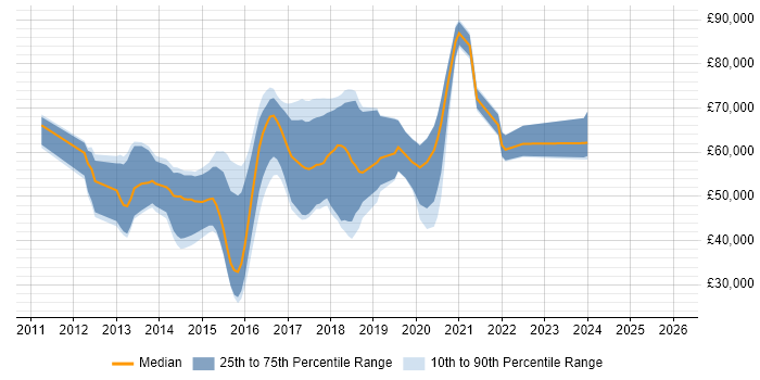 Salary distribution trend for Scala Developer job vacancies in the South East