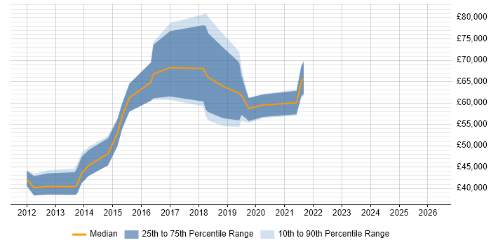 Salary distribution trend for Scala Software Engineer job vacancies in the South East