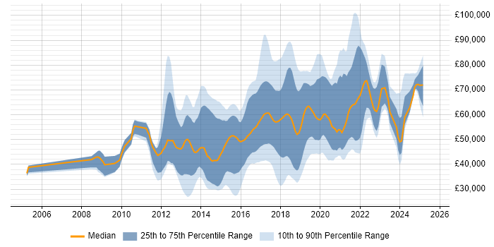Salary distribution trend for jobs in the South East citing Scala