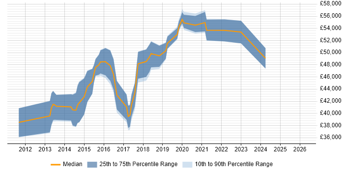 Salary distribution trend for SCCM Infrastructure Engineer job vacancies in the South East