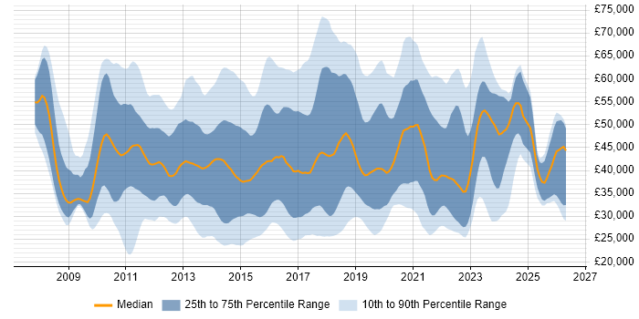 Salary distribution trend for jobs in the South East citing SCCM