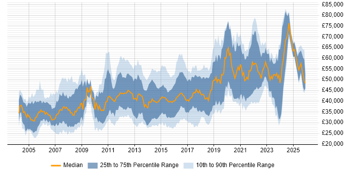 Salary distribution trend for jobs in the South East citing Scenario Testing