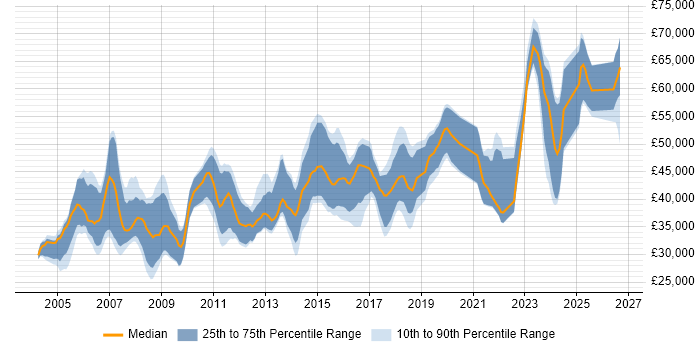 Salary distribution trend for jobs in the South East citing Schematic Capture