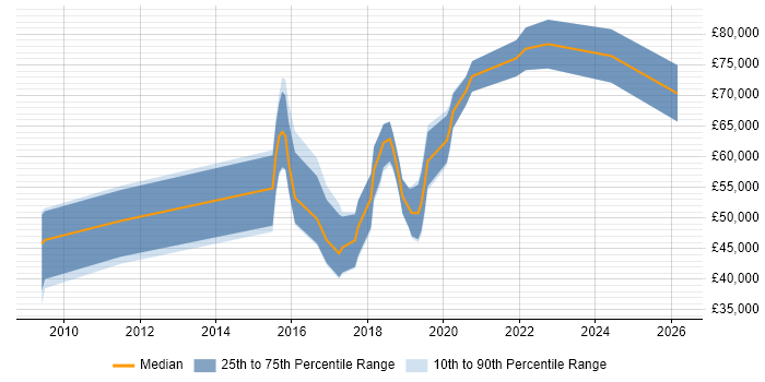 Salary distribution trend for jobs in the South East citing SciPy