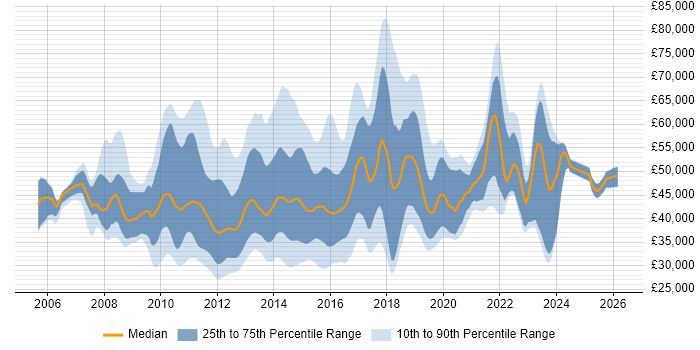 Salary distribution trend for jobs in the South East citing SCOM