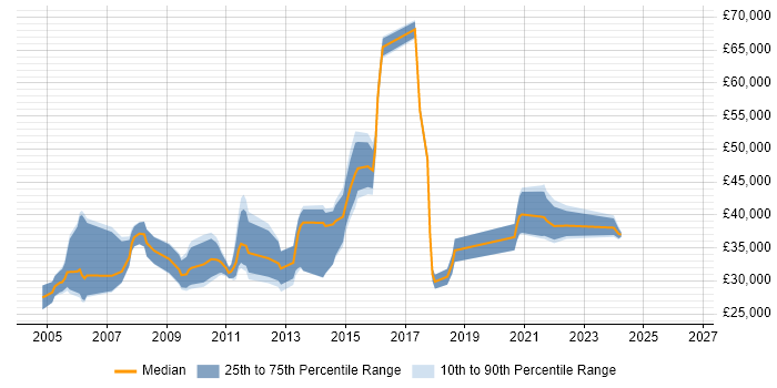 Salary distribution trend for jobs in the South East citing SCORM
