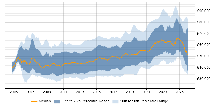 Salary distribution trend for jobs in the South East citing Scrum