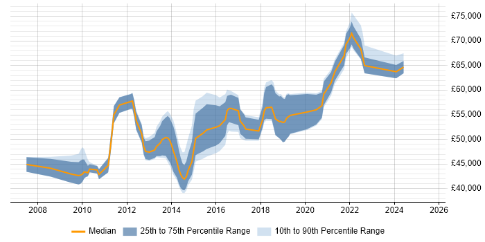 Salary distribution trend for ScrumMaster Project Manager job vacancies in the South East Salary distribution trend for ScrumMaster Project Manager job vacancies in the South East
