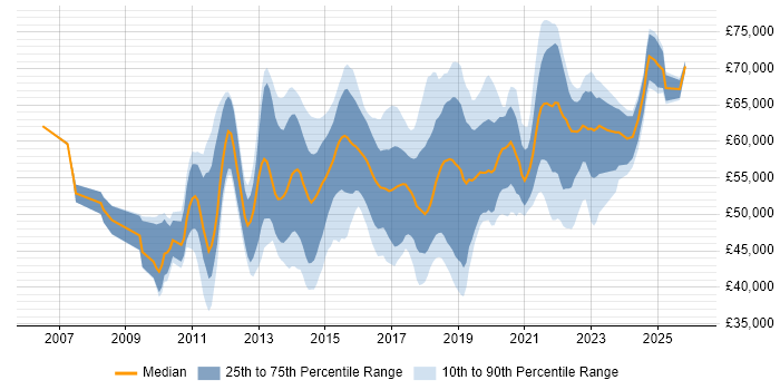Salary distribution trend for Scrum Master job vacancies in the South East