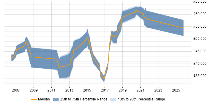Salary distribution trend for jobs in the South East citing SCTP