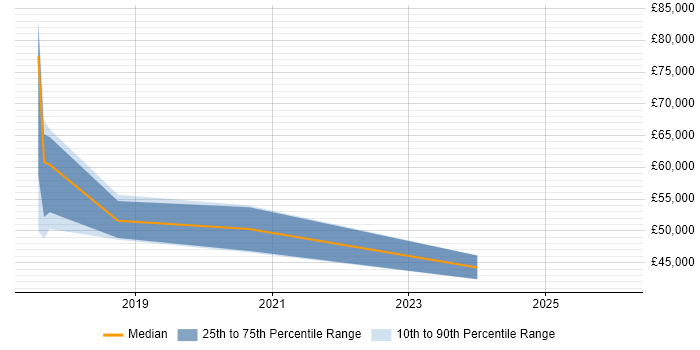 Salary distribution trend for jobs in the South East citing Seaborn