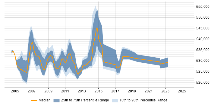 Salary distribution trend for jobs in the South East citing Search Engine Marketing