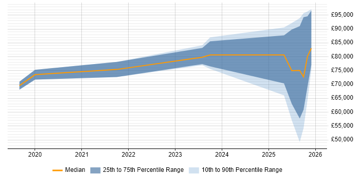 Salary distribution trend for jobs in the South East citing Secrets Management