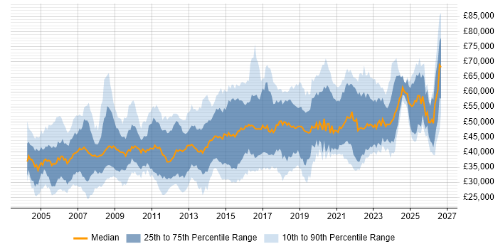 Salary distribution trend for Security Analyst job vacancies in the South East