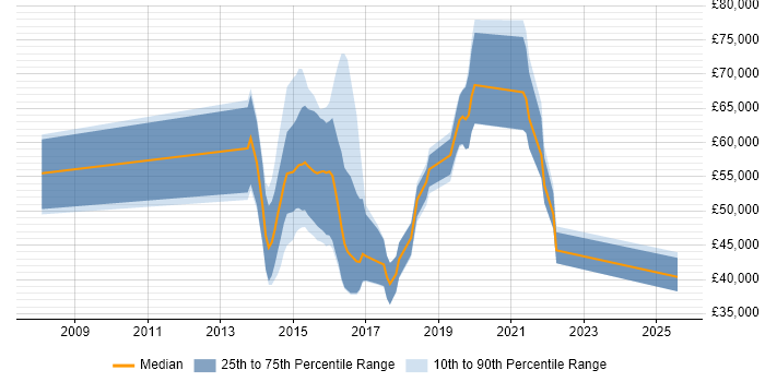 Salary distribution trend for jobs in the South East citing Security Analytics Salary distribution trend for jobs in the South East citing Security Analytics