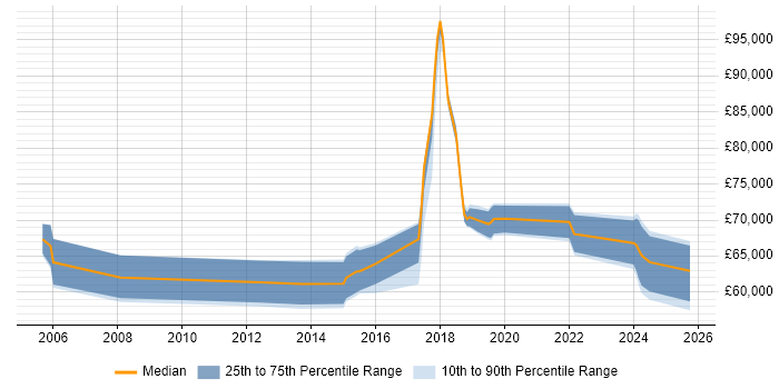 Salary distribution trend for Security Assurance Manager job vacancies in the South East Salary distribution trend for Security Assurance Manager job vacancies in the South East
