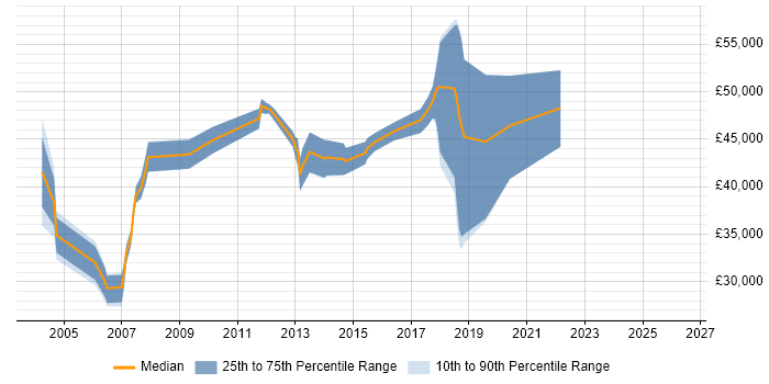 Salary distribution trend for Security Auditor job vacancies in the South East