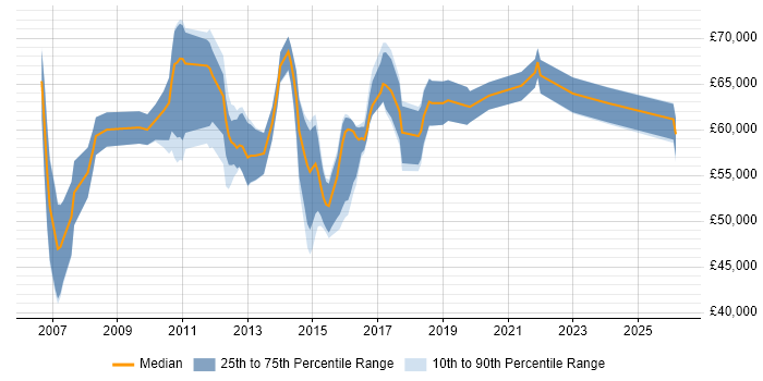 Salary distribution trend for Security Compliance Manager job vacancies in the South East