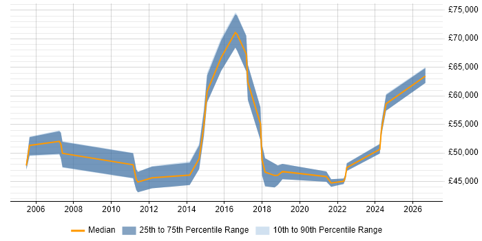 Salary distribution trend for Security Compliance Officer job vacancies in the South East