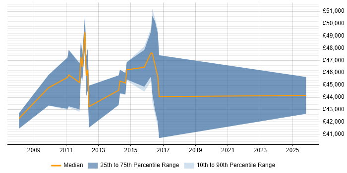 Salary distribution trend for Security Compliance Specialist job vacancies in the South East