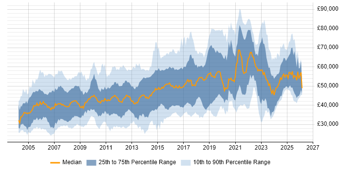 Salary distribution trend for Security Engineer job vacancies in the South East