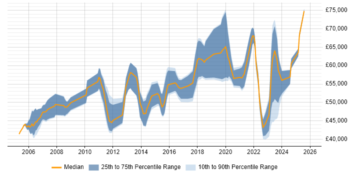 Salary distribution trend for jobs in the South East citing Security Hardening