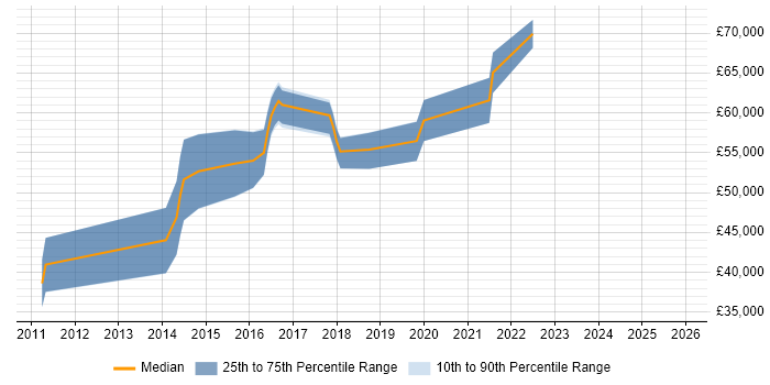 Salary distribution trend for Security Incident Analyst job vacancies in the South East