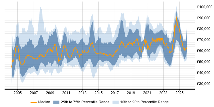 Salary distribution trend for Security Manager job vacancies in the South East