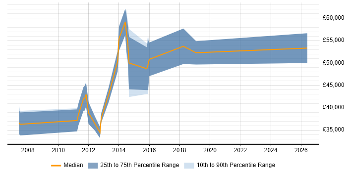 Salary distribution trend for Security Monitoring Analyst job vacancies in the South East