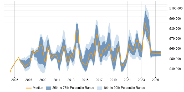 Salary distribution trend for Security Officer job vacancies in the South East