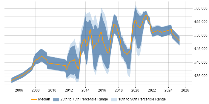 Salary distribution trend for Security Operations Analyst job vacancies in the South East