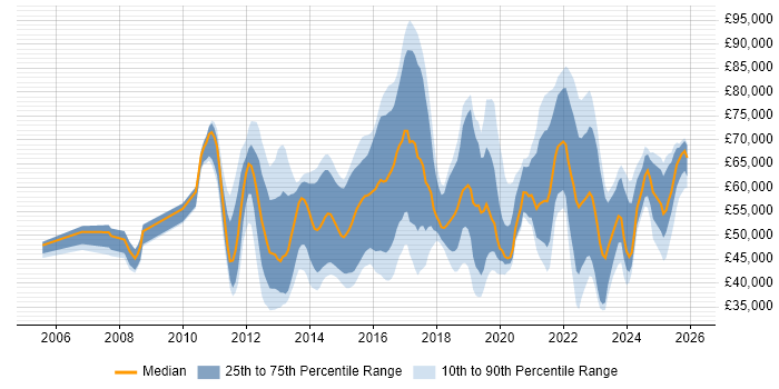 Salary distribution trend for jobs in the South East citing Security Operations Centre