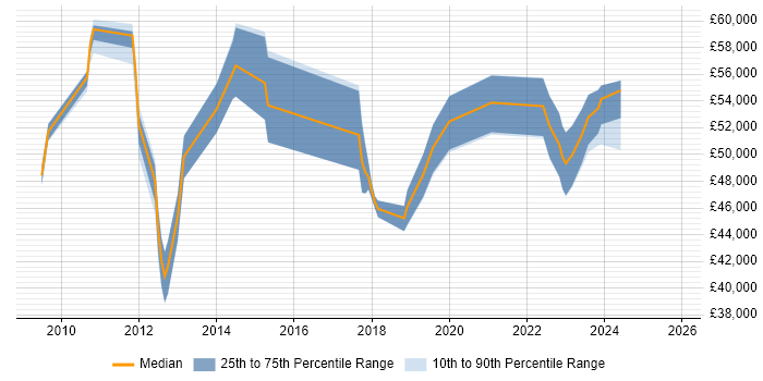 Salary distribution trend for Security Operations Specialist job vacancies in the South East