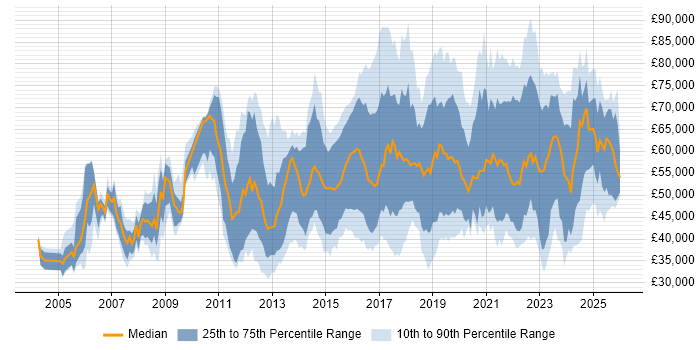 Salary distribution trend for jobs in the South East citing Security Operations