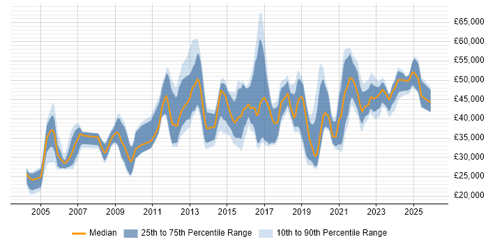 Salary distribution trend for jobs in the South East citing Security Patching