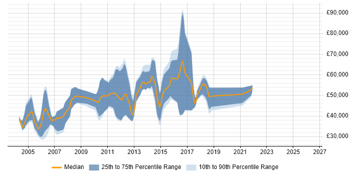 Salary distribution trend for Security Penetration Tester job vacancies in the South East