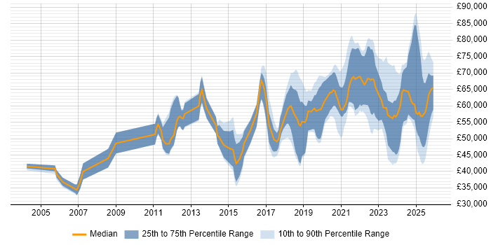 Salary distribution trend for jobs in the South East citing Security Posture