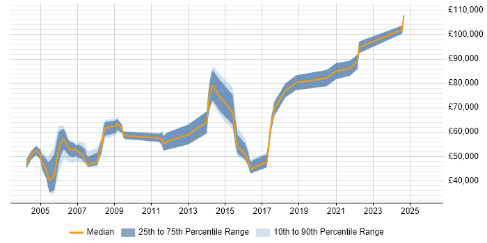 Salary distribution trend for Security Product Manager job vacancies in the South East