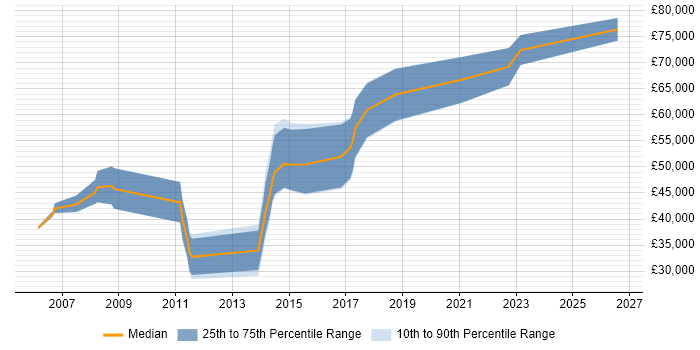 Salary distribution trend for Security Researcher job vacancies in the South East