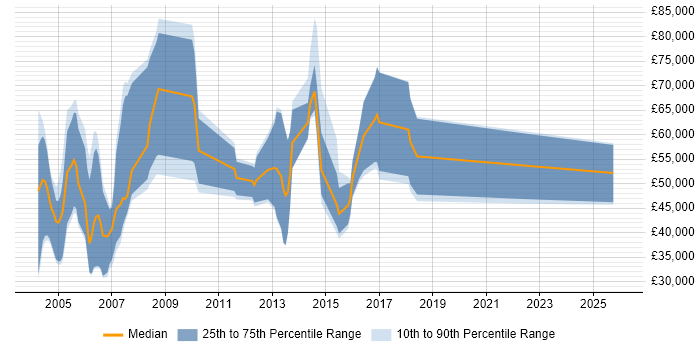 Salary distribution trend for Security Sales Executive job vacancies in the South East