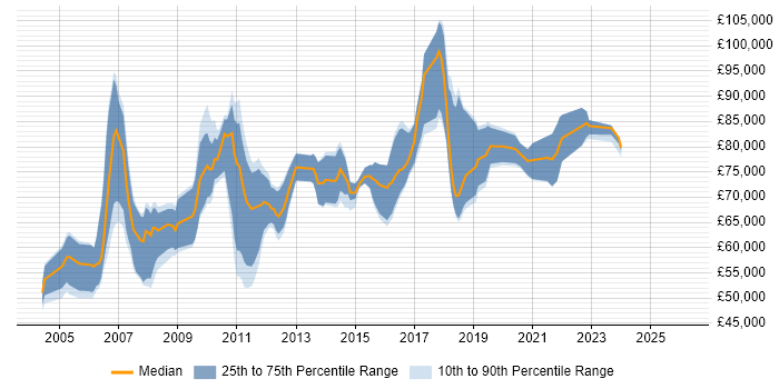 Salary distribution trend for Security Solutions Architect job vacancies in the South East