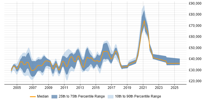 Salary distribution trend for Security Support Engineer job vacancies in the South East Salary distribution trend for Security Support Engineer job vacancies in the South East