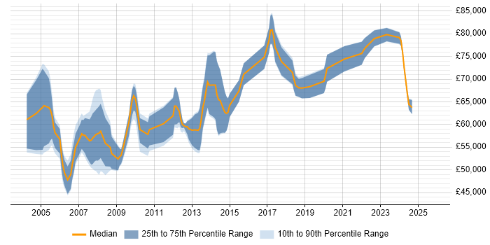 Salary distribution trend for Security Technical Architect job vacancies in the South East